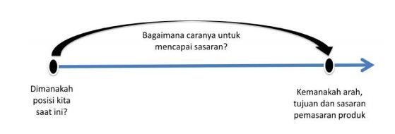 Seberapa Penting Aspek Pasar dan Pemasaran dalam Studi Kelayakan?